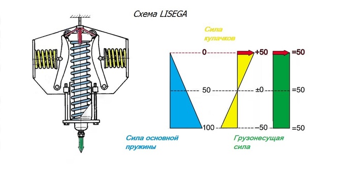 Одна из конструктивных схем опоры постоянного усилия компании Lisega