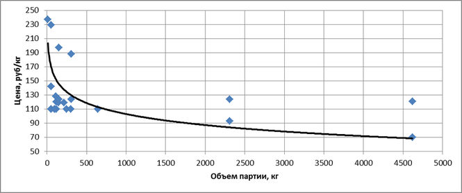 Зависимость цены опор трубопроводов (рублей за килограмм изделия) от величины заказа (кг)